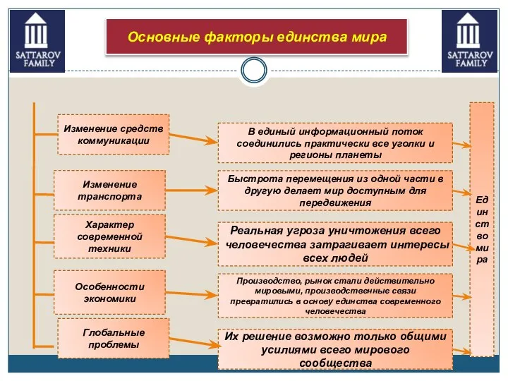 Основные факторы единства мира Изменение средств коммуникации В единый информационный поток