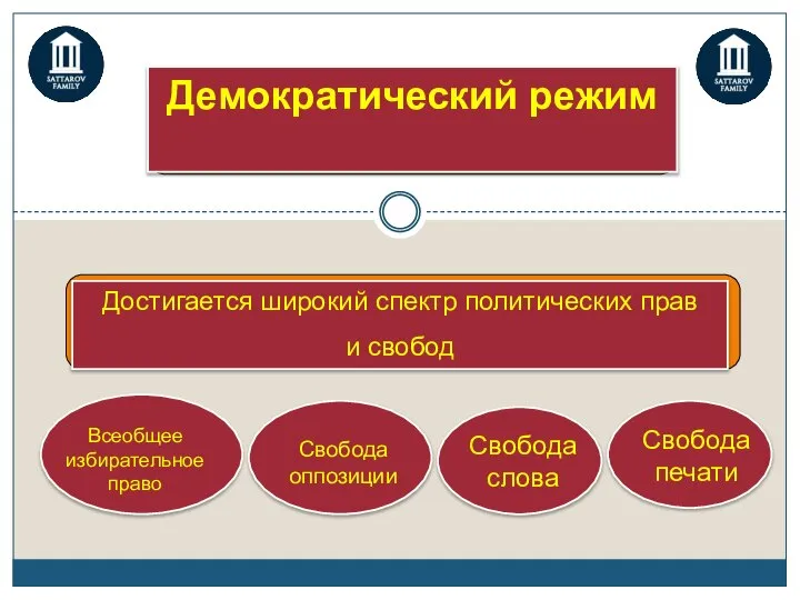 Демократический режим Достигается широкий спектр политических прав и свобод Всеобщее избирательное