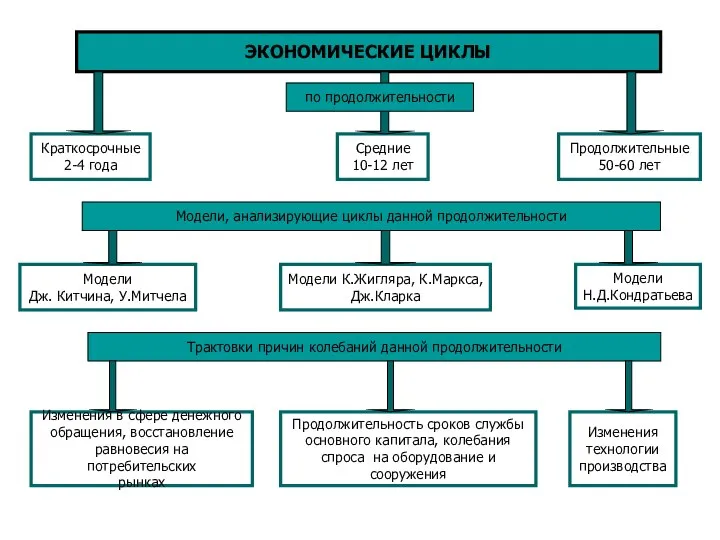 ЭКОНОМИЧЕСКИЕ ЦИКЛЫ Краткосрочные 2-4 года Средние 10-12 лет Продолжительные 50-60 лет