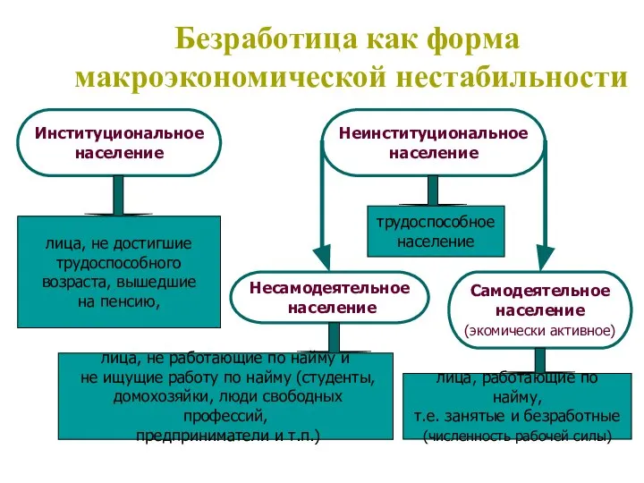 Безработица как форма макроэкономической нестабильности Институциональное население Неинституциональное население Самодеятельное население