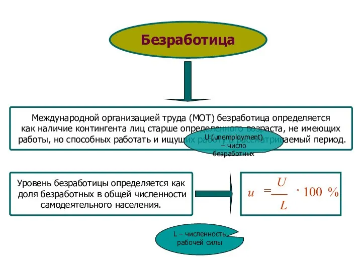 Международной организацией труда (МОТ) безработица определяется как наличие контингента лиц старше