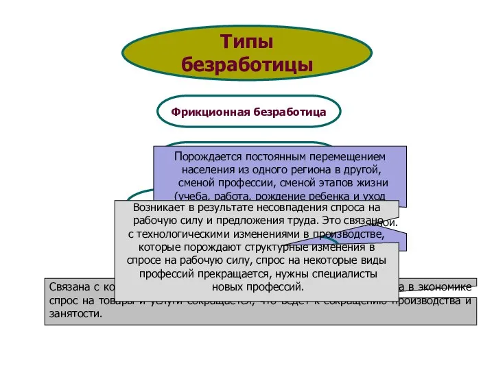 Сочетание фрикционной и структурной безработицы образует это понятие. Фрикционная безработица Структурная