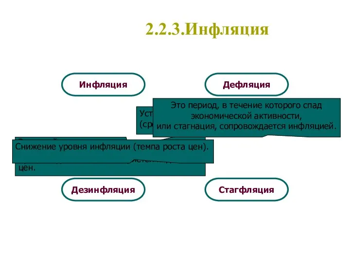 2.2.3.Инфляция Инфляция Дефляция Стагфляция Дезинфляция Это устойчивая тенденция к повышению общего