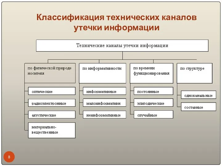 Классификация технических каналов утечки информации