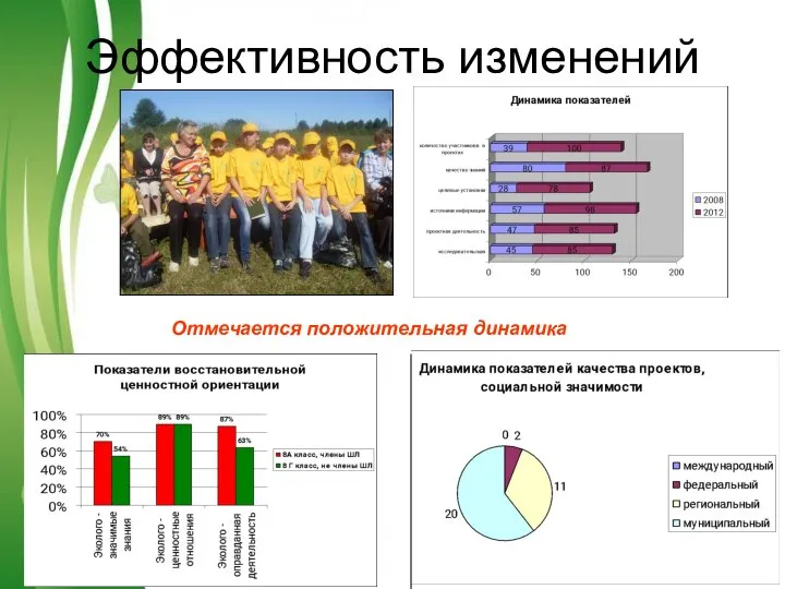 Эффективность изменений Отмечается положительная динамика