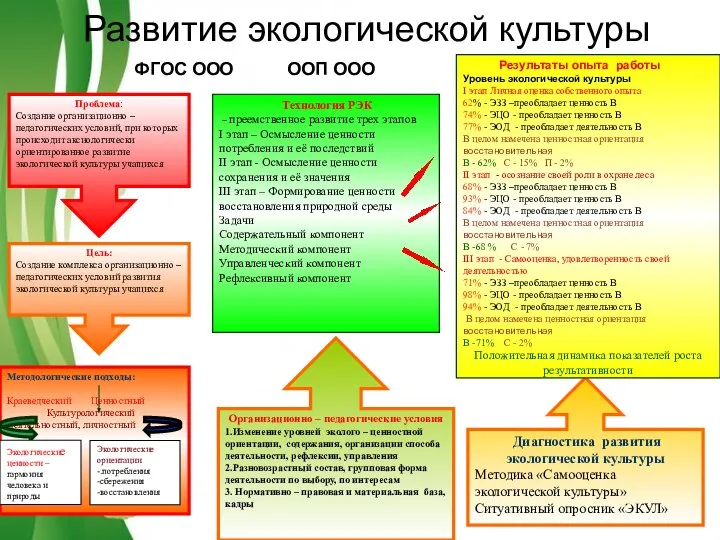 Проблема: Создание организационно – педагогических условий, при которых происходит аксиологически ориентированное