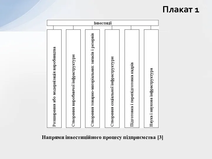 Плакат 1 Напрями інвестиційного процесу підприємства [3]