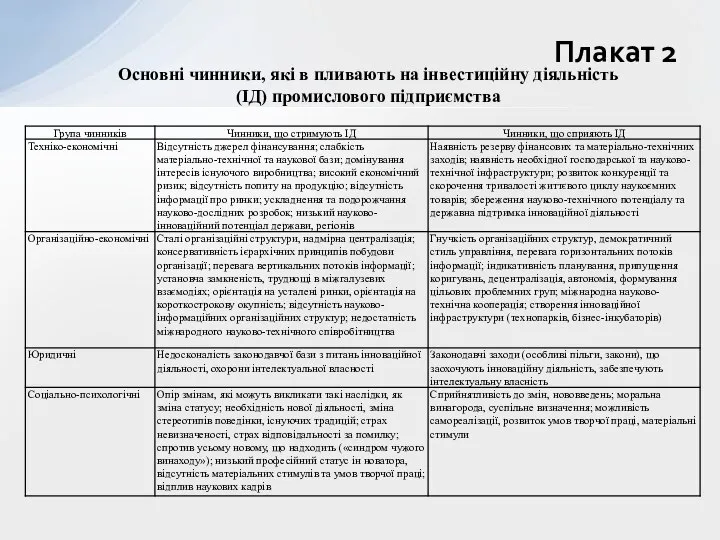 Плакат 2 Основні чинники, які в пливають на інвестиційну діяльність (ІД) промислового підприємства