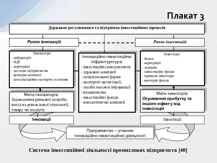 Плакат 3 Система інвестиційної діяльності промислових підприємств [40]