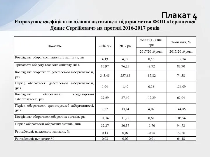 Плакат 4 Розрахунок коефіцієнтів ділової активності підприємства ФОП «Геращенко Денис Сергійович» на протязі 2016-2017 років