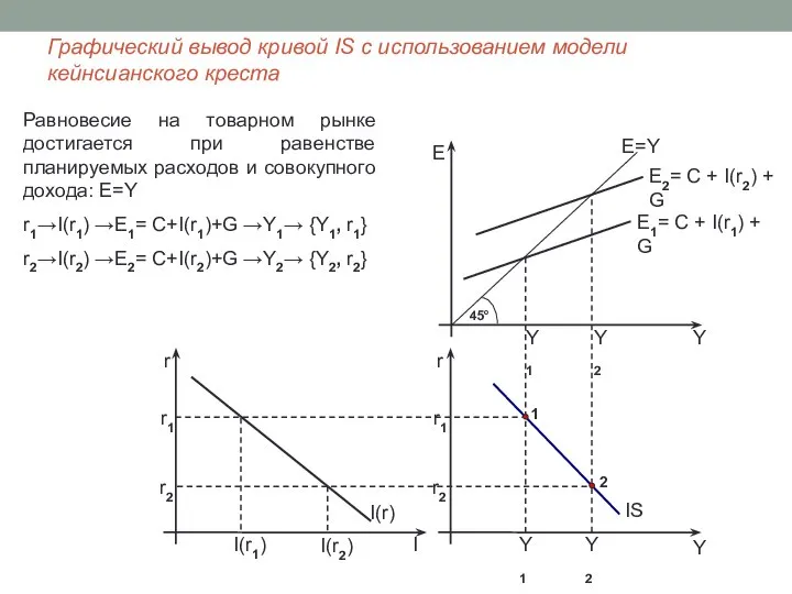 Графический вывод кривой IS с использованием модели кейнсианского креста Равновесие на