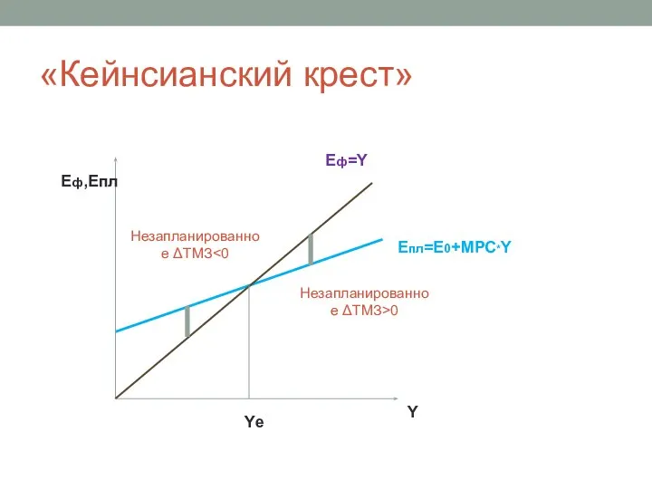 «Кейнсианский крест» Eф=Y Eпл=Е0+МРС*Y Незапланированное ΔТМЗ Незапланированное ΔТМЗ>0 Y Eф,Eпл Yе