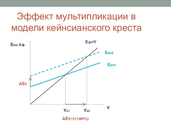 Эффект мультипликации в модели кейнсианского креста Eф=Y Eпл1 Y Yе1 Eпл2 Eпл, Еф ΔE0 Yе2 ΔE0*(1/(1-МРС))