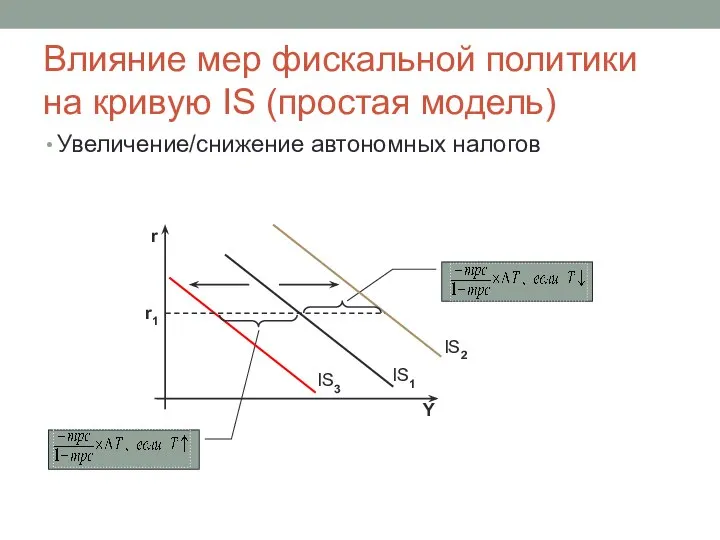 Влияние мер фискальной политики на кривую IS (простая модель) Увеличение/снижение автономных налогов