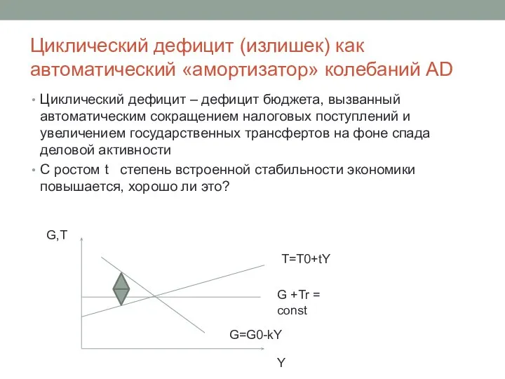 Циклический дефицит (излишек) как автоматический «амортизатор» колебаний AD Циклический дефицит –