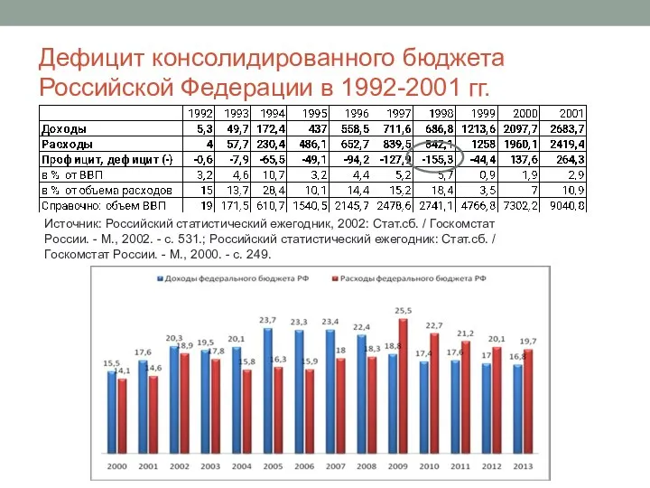Дефицит консолидированного бюджета Российской Федерации в 1992-2001 гг. Источник: Российский статистический