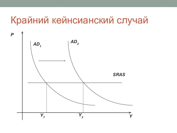 Крайний кейнсианский случай