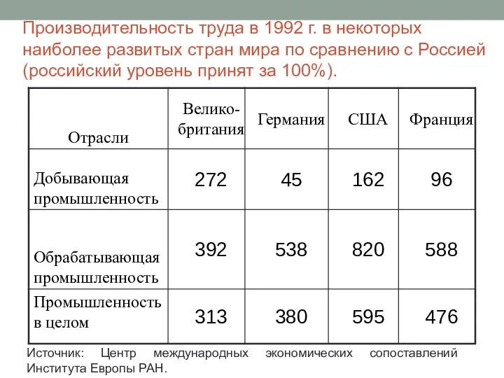 Производительность труда в 1992 г. в некоторых наиболее развитых стран мира