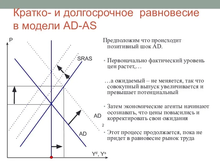 Кратко- и долгосрочное равновесие в модели AD-AS Предположим что происходит позитивный