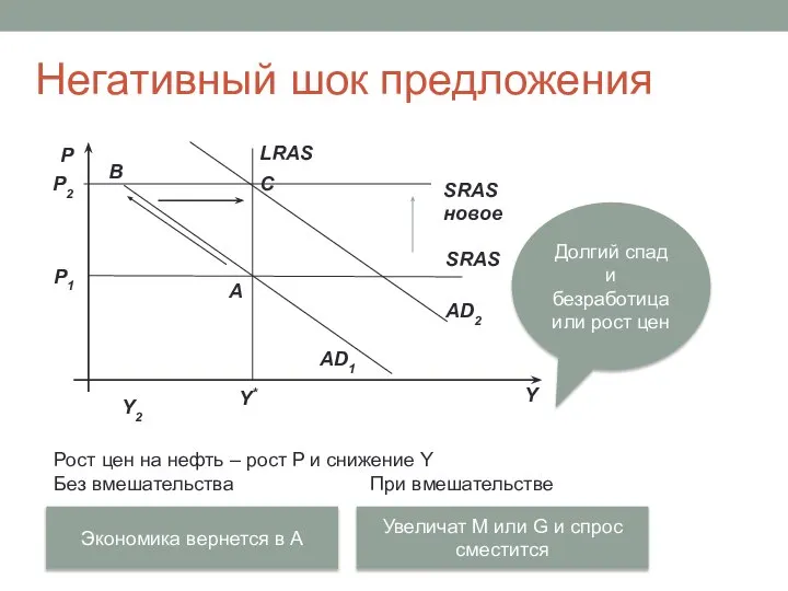 Негативный шок предложения SRAS новое Рост цен на нефть – рост