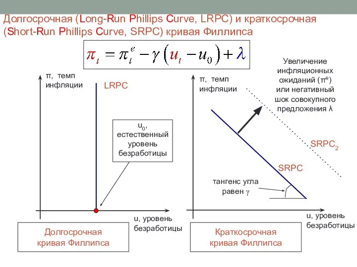 Долгосрочная (Long-Run Phillips Curve, LRPC) и краткосрочная (Short-Run Phillips Curve, SRPC)