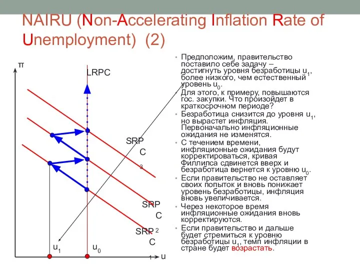 NAIRU (Non-Accelerating Inflation Rate of Unemployment) (2) Предположим, правительство поставило себе