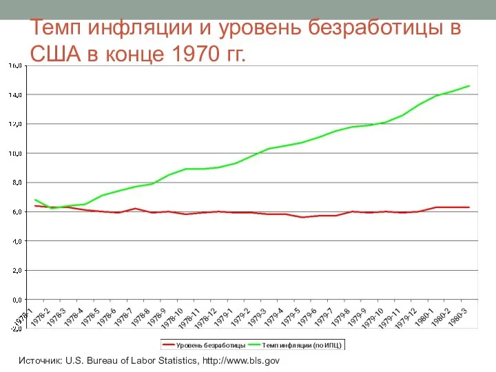 Темп инфляции и уровень безработицы в США в конце 1970 гг.