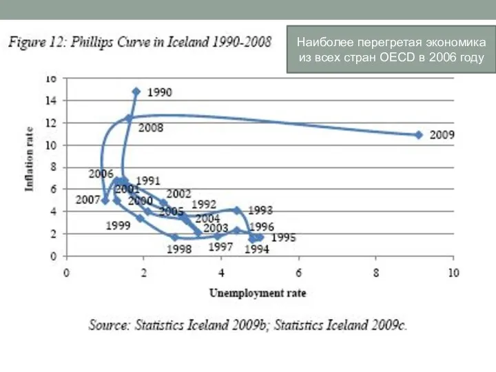 Наиболее перегретая экономика из всех стран OECD в 2006 году