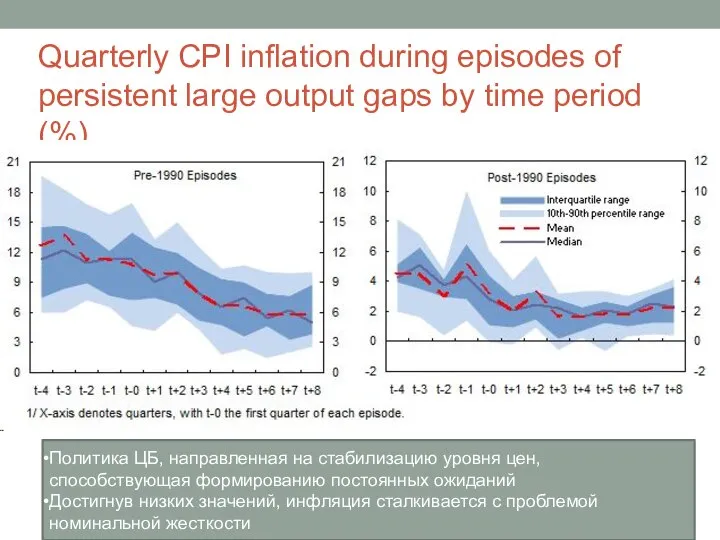 Quarterly CPI inflation during episodes of persistent large output gaps by