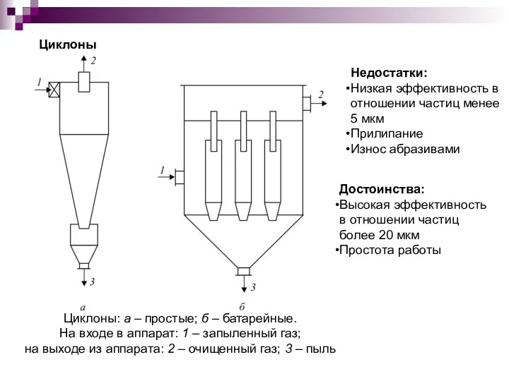 Циклоны: а – простые; б – батарейные. На входе в аппарат: