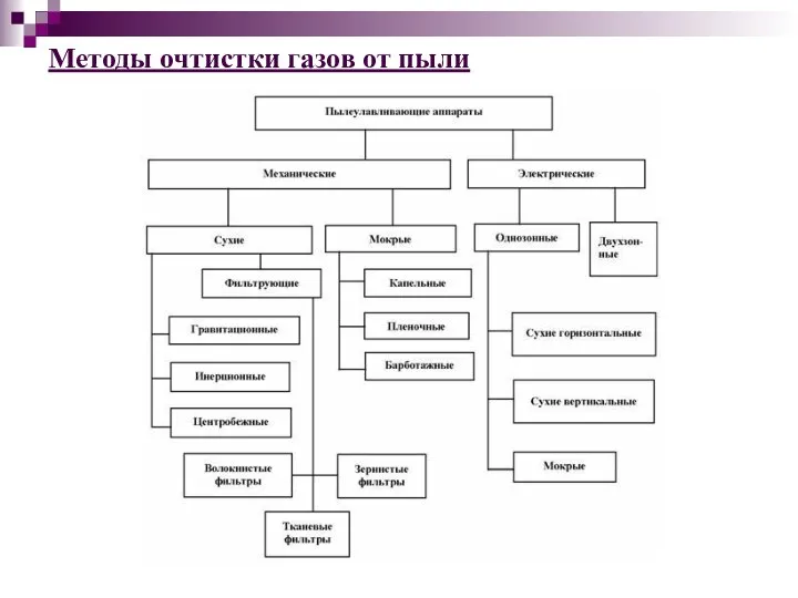 Методы очтистки газов от пыли