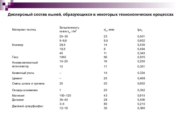 Дисперсный состав пылей, образующихся в некоторых технологических процессах