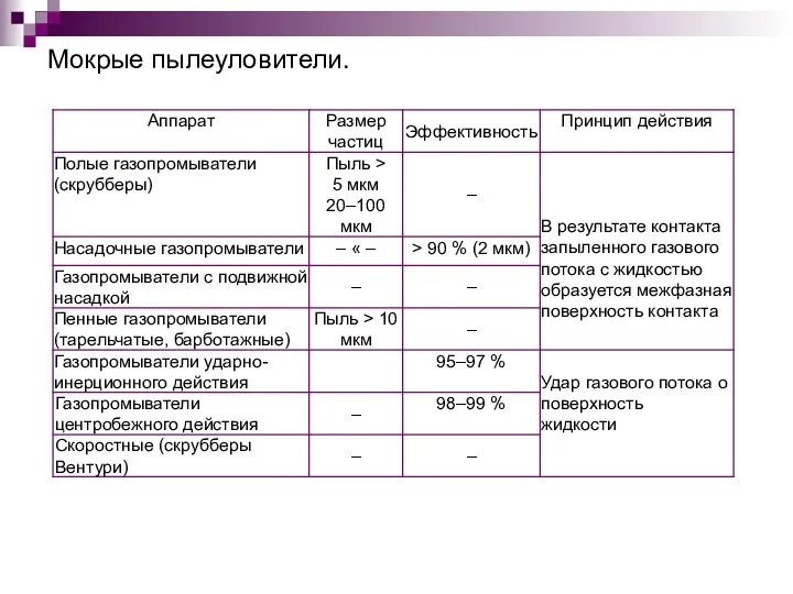 Мокрые пылеуловители.