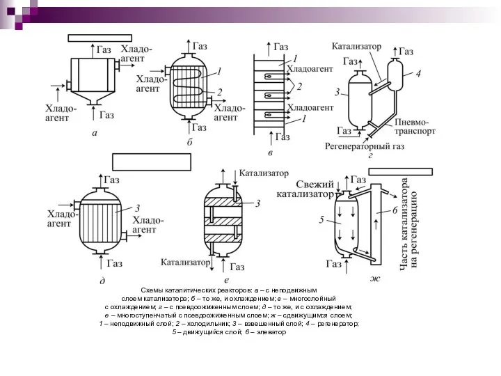 Схемы каталитических реакторов: а – с неподвижным слоем катализатора; б –