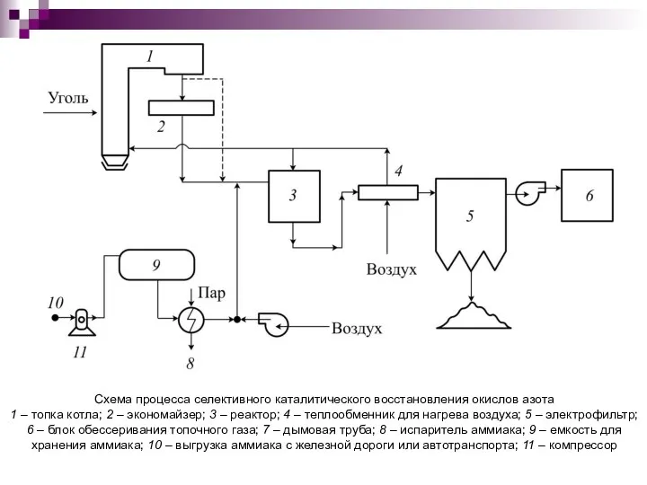 Схема процесса селективного каталитического восстановления окислов азота 1 – топка котла;