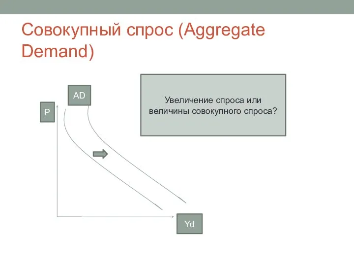 Совокупный спрос (Aggregate Demand) AD Увеличение спроса или величины совокупного спроса? Р Yd