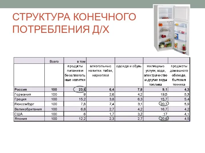 СТРУКТУРА КОНЕЧНОГО ПОТРЕБЛЕНИЯ Д/Х