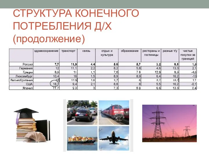 СТРУКТУРА КОНЕЧНОГО ПОТРЕБЛЕНИЯ Д/Х (продолжение)