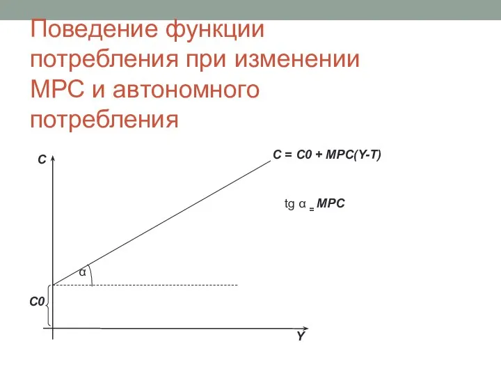 Поведение функции потребления при изменении МРС и автономного потребления