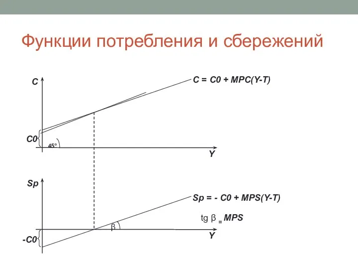 Функции потребления и сбережений