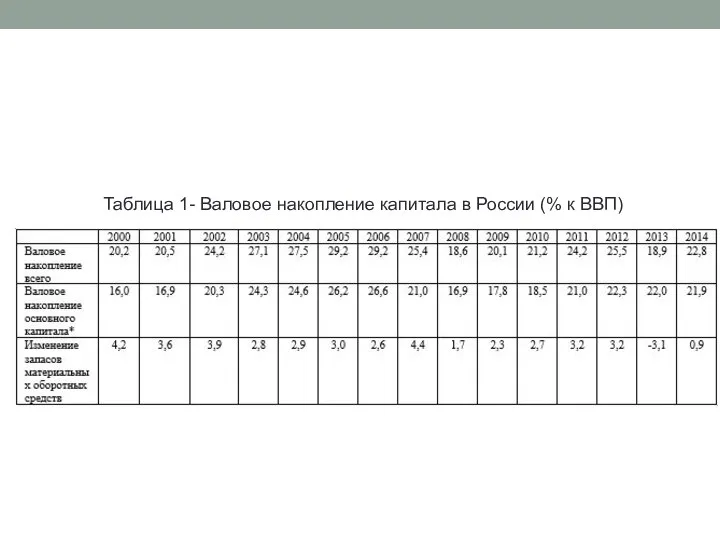 Таблица 1- Валовое накопление капитала в России (% к ВВП) *