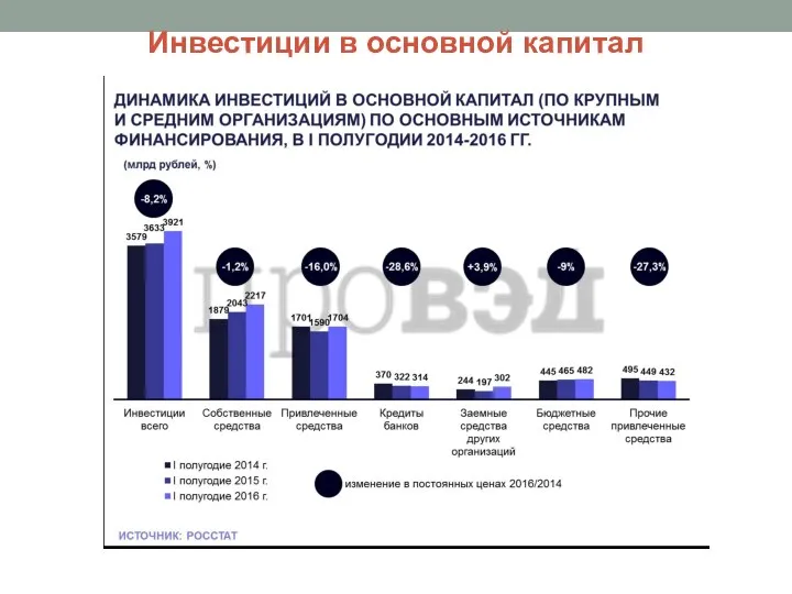 Инвестиции в основной капитал