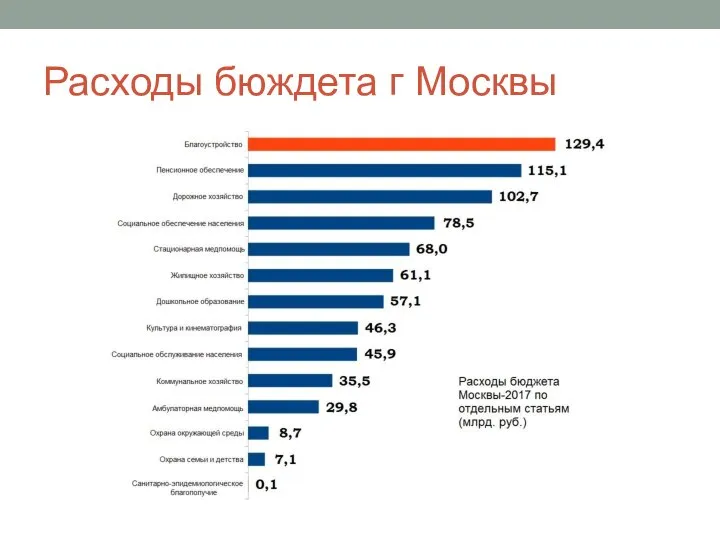 Расходы бюждета г Москвы