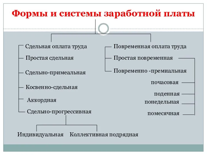 Формы и системы заработной платы Сдельная оплата труда Простая сдельная Сдельно-примеальная