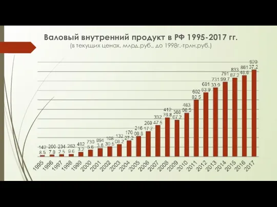 Валовый внутренний продукт в РФ 1995-2017 гг. (в текущих ценах, млрд.руб., до 1998г.-трлн.руб.)