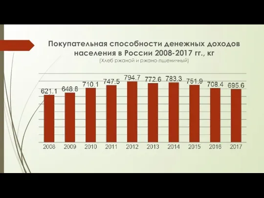 Покупательная способности денежных доходов населения в России 2008-2017 гг., кг (Хлеб ржаной и ржано-пшеничный)