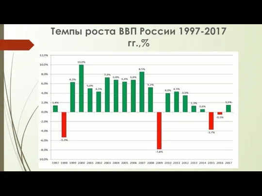 Темпы роста ВВП России 1997-2017 гг.,%