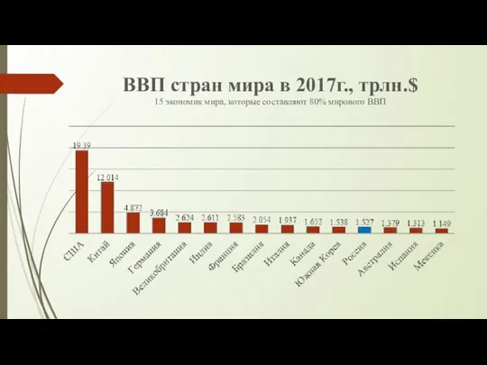 ВВП стран мира в 2017г., трлн.$ 15 экономик мира, которые составляют 80% мирового ВВП