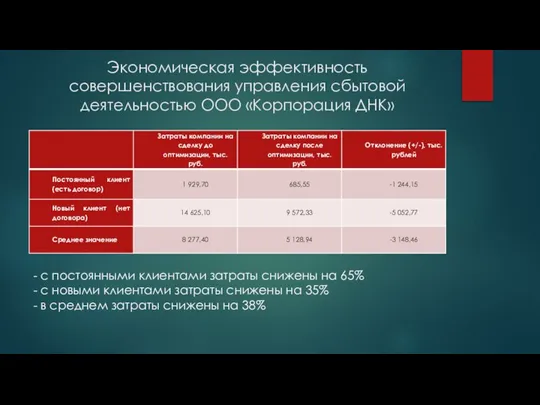 Экономическая эффективность совершенствования управления сбытовой деятельностью ООО «Корпорация ДНК» - с