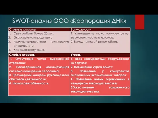 SWOT-анализ ООО «Корпорация ДНК»